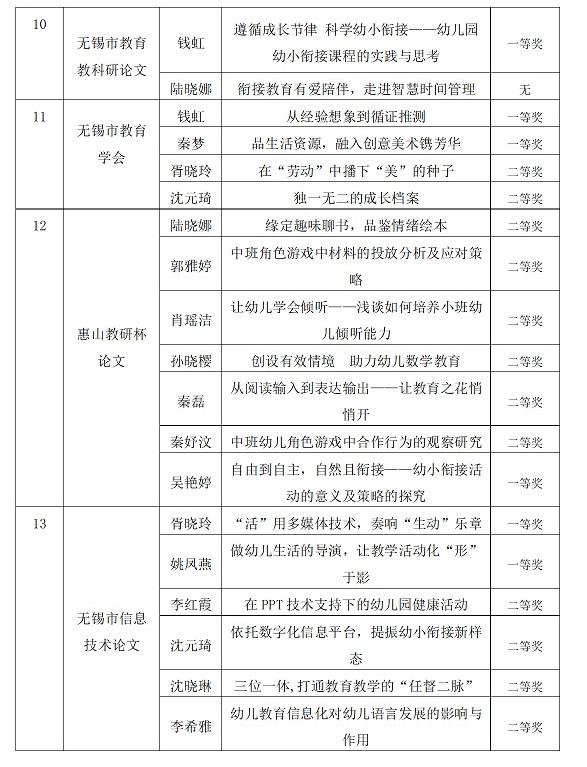 2023年学校教科研成果汇总